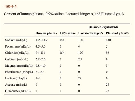 emDOCs.net – Emergency Medicine EducationLactated Ringers versus Normal ...