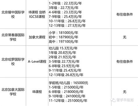 收藏：北京各区统计的国际学校的年级费用一览表-翰林国际教育