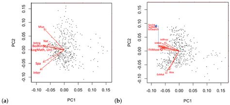 Learning Analytics to Determine Profile Dimensions of Students ...
