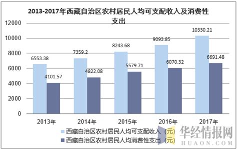 2013-2017年西藏自治区居民人均可支配收入、人均消费性支出及消费结构分析_华经情报网_华经产业研究院