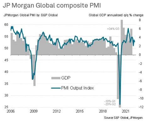 Global growth slows as boost from pandemic-reopening is offset by ...