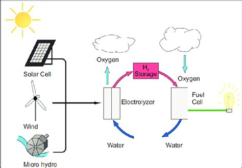 Electrical Energy Sources 的图像结果