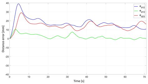 Consensus-Based Formation Control with Time Synchronization for a ...