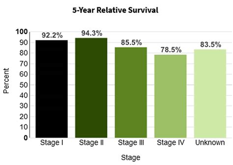 Lymphoma - Hodgkin & Non-Hodgkin Lymphoma - Survival Rate