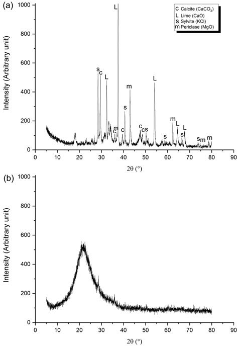 Low-Carbon Concrete Based on Binary Biomass Ash–Silica Fume Binder to ...