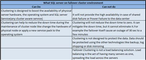 Image result for SQL Server Failover Cluster