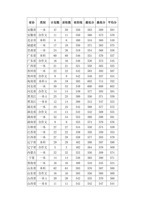 2019河南大学分数线汇总（含2017-2019历年录取）-历年分数