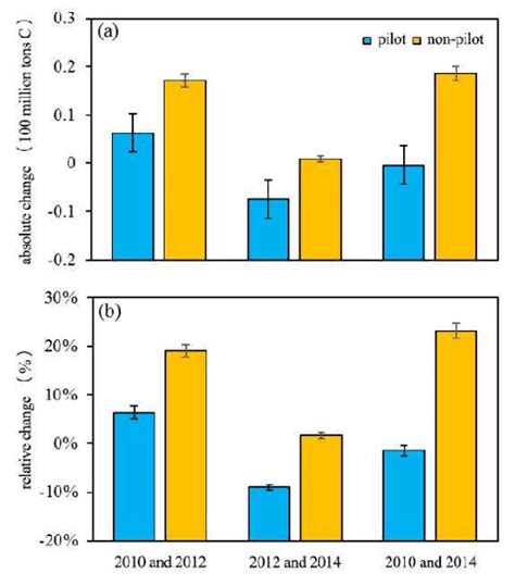 Image result for Absolute and Relative Change