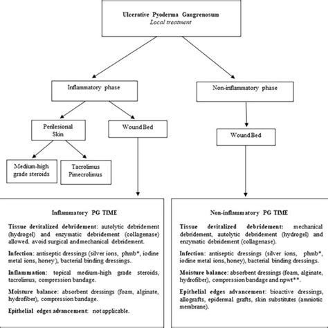 Image result for Pyoderma Gangrenosum Treatment Algorithm