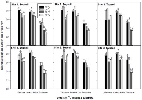 Substrate Influences Temperature Sensitivity of Dissolved Organic ...