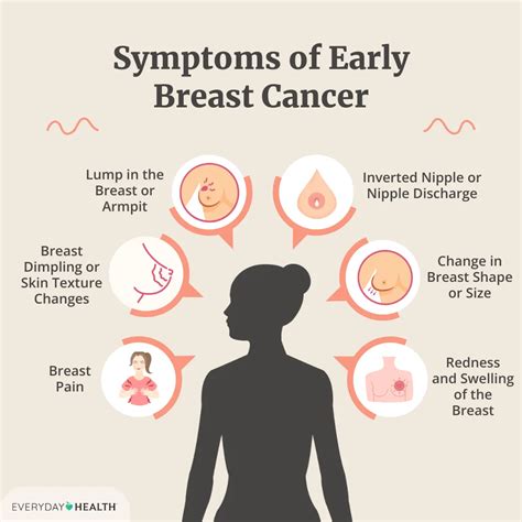 Early Symptoms of Breast Cancer in Women: - Med Life Buzz