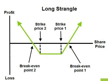 Image result for Strangle Option Examples
