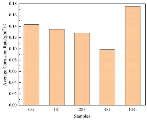 Effect of Si Content on Microstructures and Electrochemical Properties ...