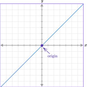 Image result for Animation of Direct Variation