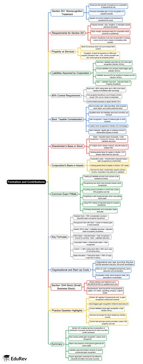 Formation and Contributions Mind Map - CPA (US) REG-Taxation and Regulation