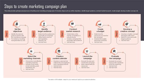 Image result for Marketing Campaign Process Steps