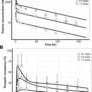 +Two Compartment PK Modelling with Mathematica 的图像结果
