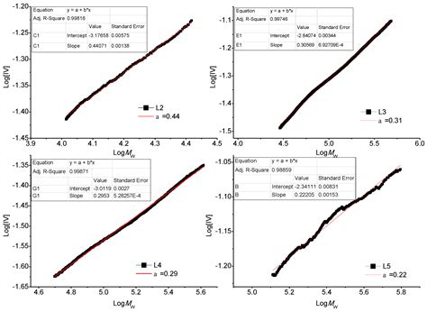 The Synthesis of Backbone Thermo and pH Responsive Hyperbranched Poly ...