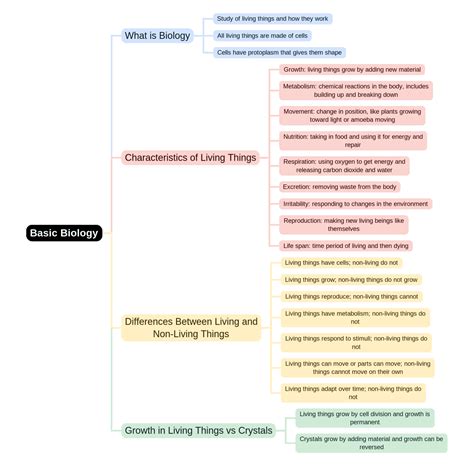 Mind Map: Basic Biology PDF Download