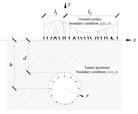 Analytical Solution of Ground Stress Induced by Shallow Tunneling with ...