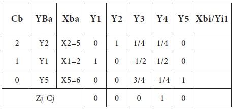 Image result for Simplex Method 3 Variables