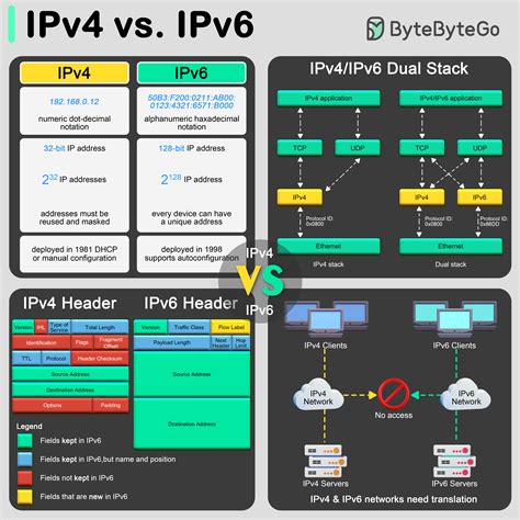Image result for IPv4 vs IPv6 Difference