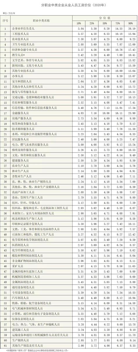 201杭州市企业薪酬调查信息公布 - 知乎