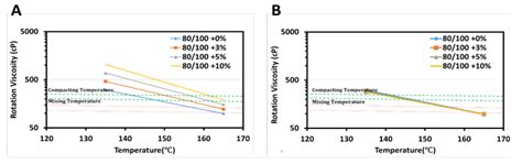 Effect of PET Size, Content and Mixing Process on the Rheological ...