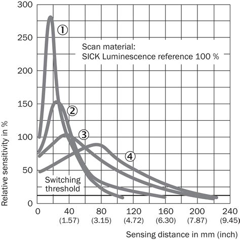SICK | Sensor Intelligence