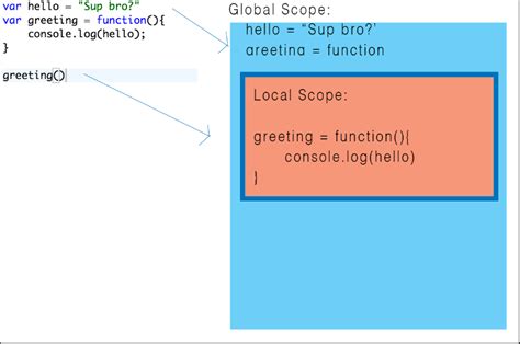 Scoping in JavaScript 的图像结果