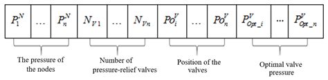 Optimal Exploitation of Urban Water Supply Networks Based on Pressure ...