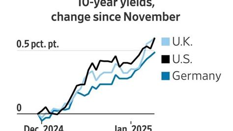 Why bond yields are surging around the world | Mint