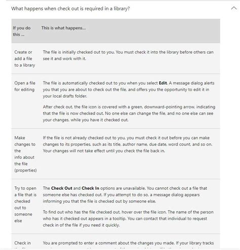 Image result for SharePoint Check-in CHECKOUT Processing