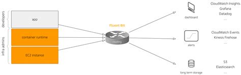 Image result for Fluent Bit Logging
