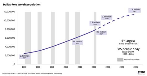 DFW’s long established and consistent population growth defines the region and drives all ...