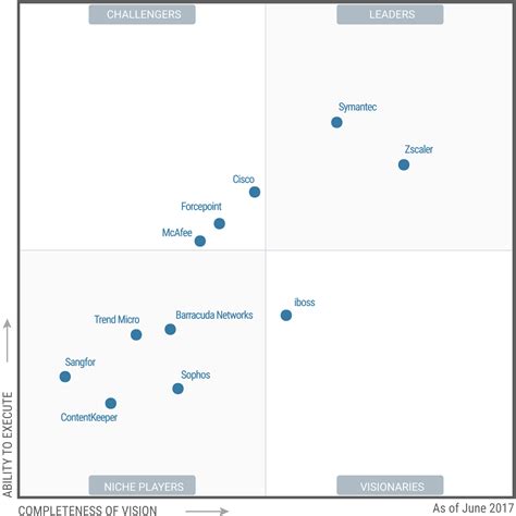 Gartner Magic Quadrant Publication Calendar - udlvirtual.esad.edu.br