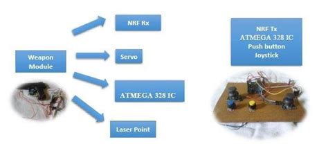 Image result for Weapon Control System