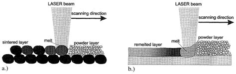 Application of Laser-Based Powder Bed Fusion for Direct Metal Tooling