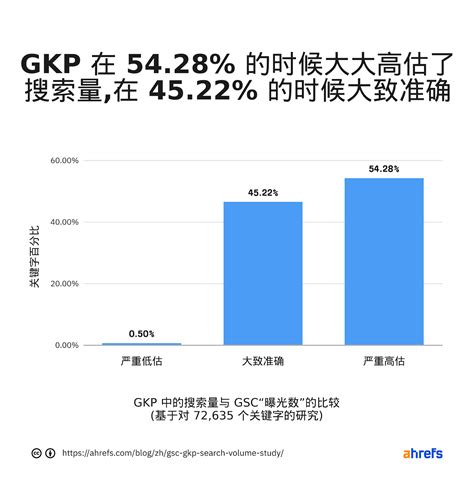 关键字搜索量：你需要知道的 5 件事 规避常见 SEO 错误