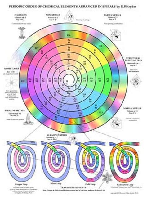 chemical elements periodic spiral