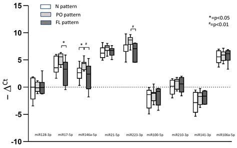 Exosomal miR-17-5p, miR-146a-3p, and miR-223-3p Correlate with ...