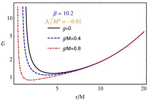 Regular Bardeen Black Holes in Anti-de Sitter Spacetime versus Kerr ...