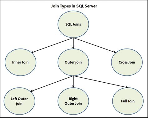 Image result for SQL Server Join Types