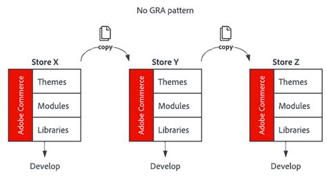 Optimizing Code Reuse with Adobe Commerce | Adobe Commerce