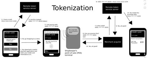 Tokenization Tokens 的图像结果