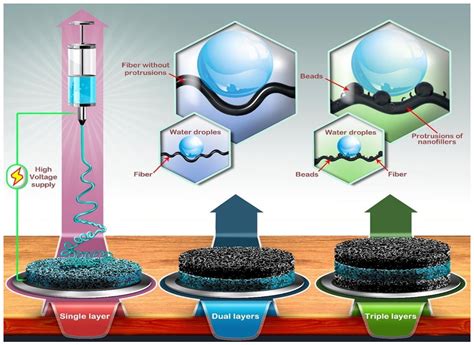 Progress on Improved Fouling Resistance-Nanofibrous Membrane for ...