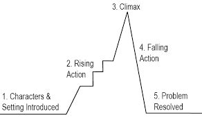 Image result for Dramatic theory Dramatic Structure and Plot