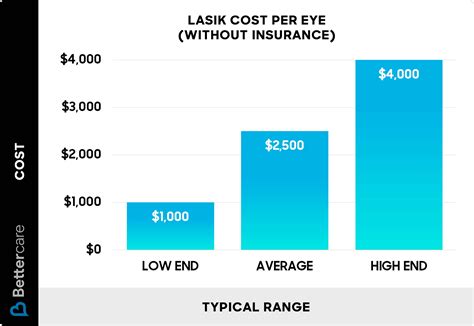 How Much Does LASIK Eye Surgery Cost? (2025)