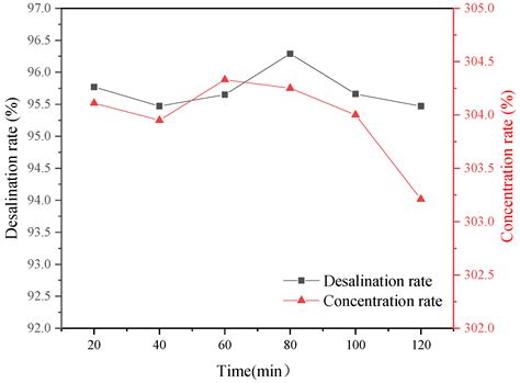 Treatment of Chromium Removal Wastewater from Tanning by a New Coupling ...