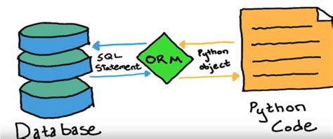 Image result for Python SQL Project Abstract